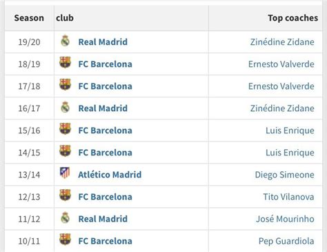 Crazy how Spanish teams are dominating La Liga. The last 10 winners ...