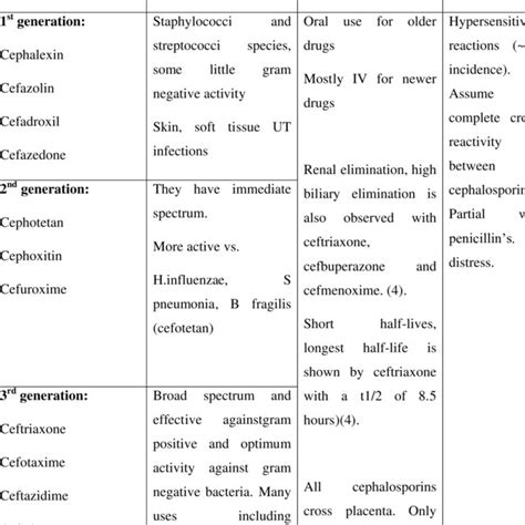 Classification Of Cephalosporins Download Scientific Diagram