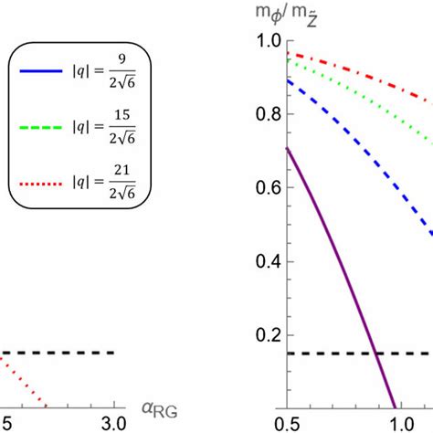 The Region In The Parameter Space Of ðm ϕ M˜z M˜ M˜z α Rg Þ To Make Download Scientific