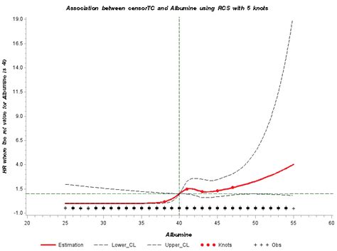 Dose Response Relationship Between Serum Albumin Levels And Hr Of