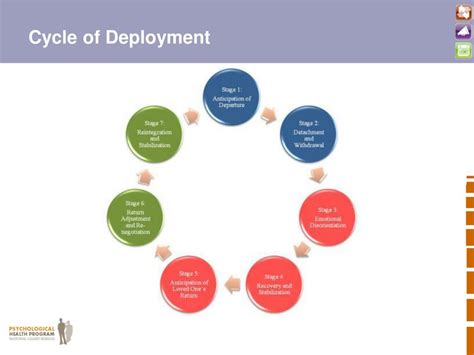 Ppt Military Deployment Cycle The Effect On Service Members And Families Powerpoint