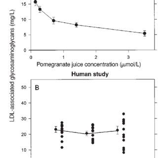 Effect Of Supplementation With Pomegranate Juice PJ On LDL Retention