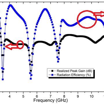 Realized Peak Gain And Radiation Efficiency Vs Frequency Graph