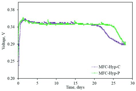 Voltages Produced By The Mfc Hyp System In The Presence And Absence Of