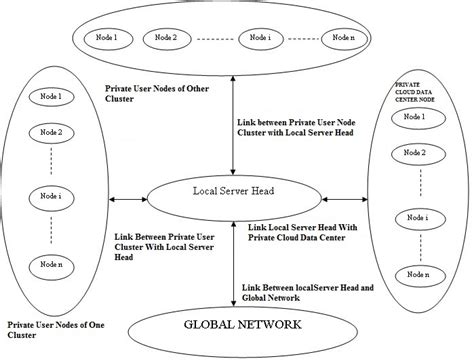 Private cloud architecture | Download Scientific Diagram