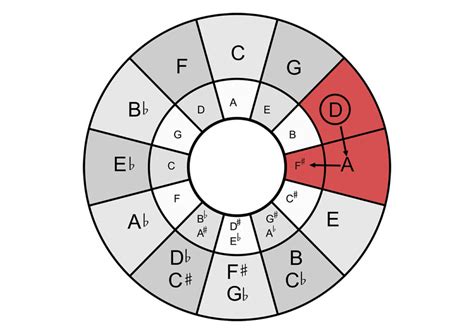 Círculo de quintas explicación y uso práctico