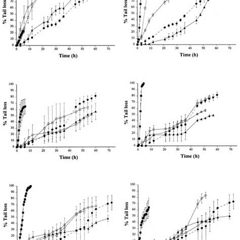 Tail Loss Of Cercariae Of Diplostomum Spathaceum At 25 MC Exposed To