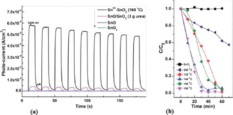 A Photocurrent Responses Of The Synthesized Sample Under Visible