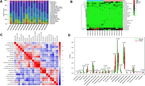 Frontiers A Construction And Comprehensive Analysis Of The Immune