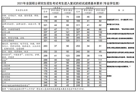 考研国家线一般什么时候出来 2022年分数线公布时间有途教育