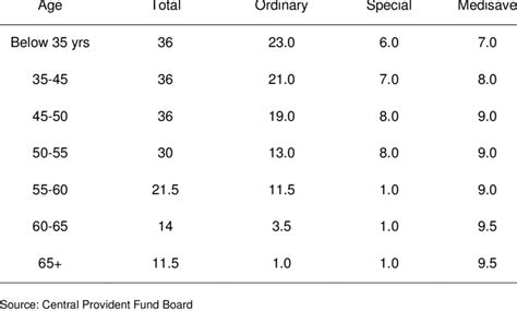 CPF Contribution Rates | Download Table