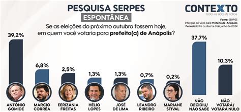 Gomide amplia liderança nas intenções de votos para a Prefeitura de