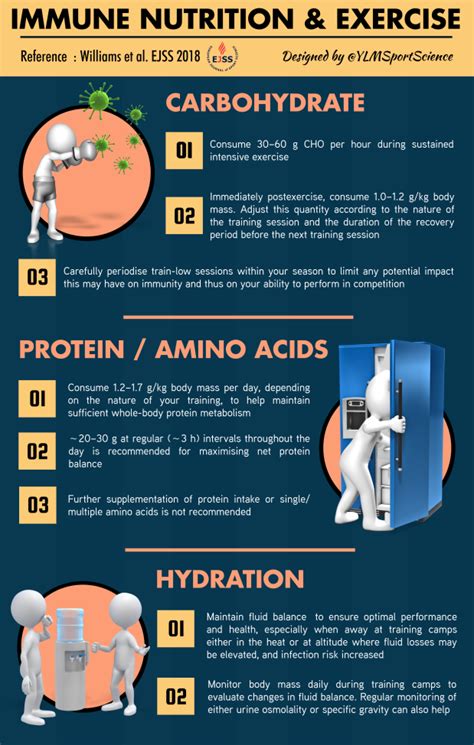 Immune Nutrition And Exercise Ylmsportscience