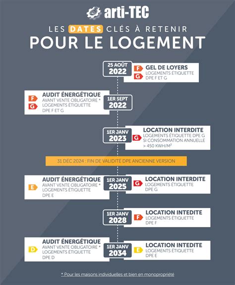 Loi Climat Résilience Dates clés pour les propriétaires de