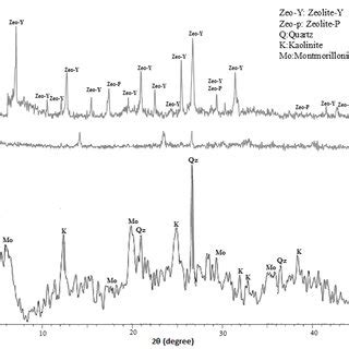 Xrd Pattern Of Raw Material Kaolin A Metakaolinte B And