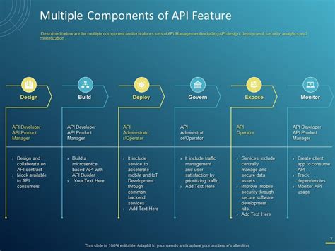 Api Management Powerpoint Presentation Slides Presentation Graphics