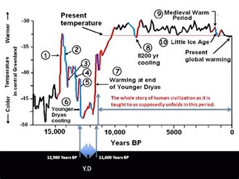 Younger Dryas Impact Hypothesis – Business Development International