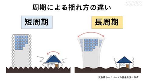 長周期地震動とは？ 高層ビル・タワマンを襲うメカニズムや対策は Nhk