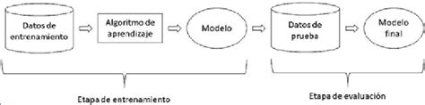 Las Fases Del Proceso De Machine Learning Iartificial Net Hot Sex Picture