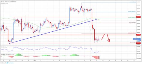 How to Interpret Bitcoin Price Charts in 2019 and Beyond