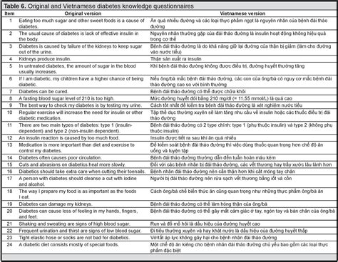 Adaptation And Validation Of The Vietnamese Translated Diabetes