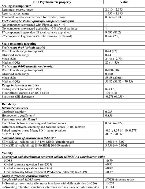 Table From Hyperhidrosis Disease Severity Measure Axillary Hdsm Ax