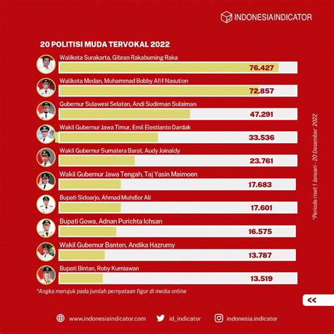 Jadi Politisi Muda Tervokal Dan Terpegah Versi Lembaga Survei Gibran