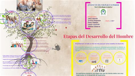 Etapas Del Desarrollo Del Hombre By Pao Paredes On Prezi