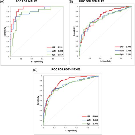 Receiver Operating Characteristic Curve Roc Of Lap Wti And Tyg For