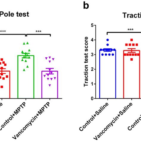 Pretreatment Of Vancomycin Alleviated Motor Dysfunction In Mptp Induced