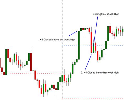 Ea For Last Week Highlow Price Chart Mql4 And Metatrader 4 Mql4