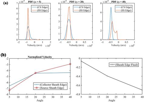 A The Velocity Distributions Of Ions Along The X Axis Constructed At