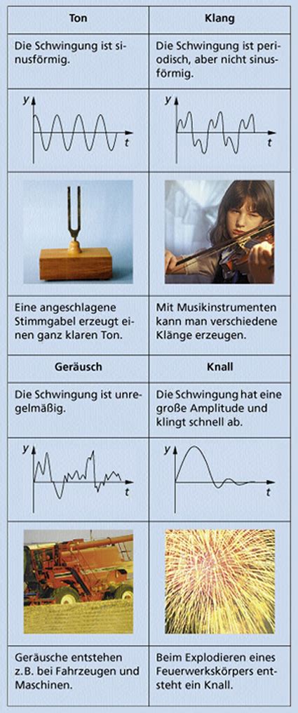 Schall und seine Eigenschaften in Musik | Schülerlexikon | Lernhelfer