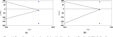 Table 1 From Corrosion Resistance Of Stainless Steels Intended To Come Into Direct Or Prolonged