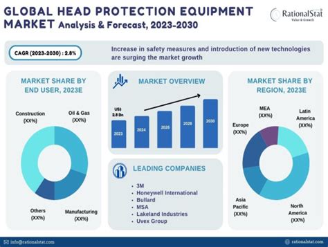 Head Protection Equipment Market To Be Worth Us 34 Billion By 2030 Market Poised For