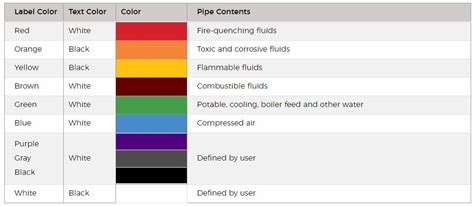 ANSI Pipe Labeling Chart