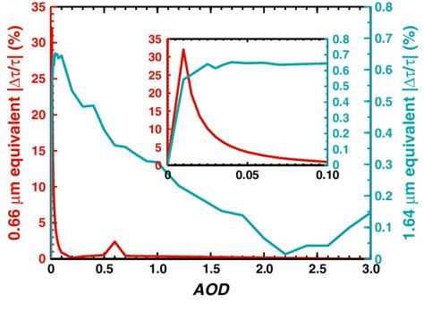 Equivalent Relative Aod Variation That Associates With The Same R P Download Scientific Diagram