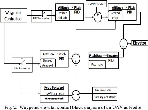 Figure 3 From Robust PID Controller Design For An UAV Flight Control