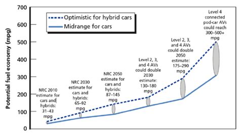 Range of potential fuel economy improvements for conventional, hybrid,... | Download Scientific ...