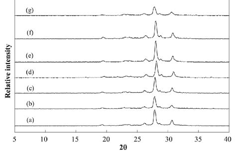 Xrd Pattern Of Zeolite And Polypropylene Composite A Polypropylene Download Scientific