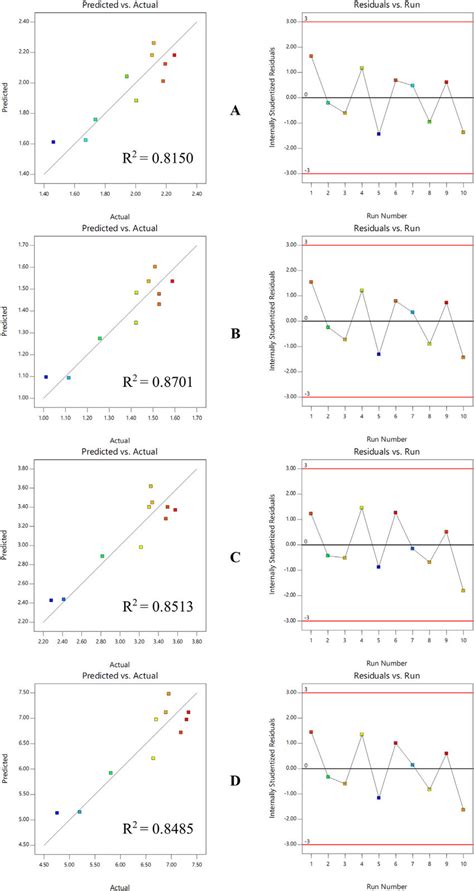 The Predicted Vs Actual Value Plots Left And Internally Studentized