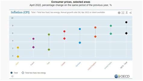 Inflation In The OECD Rises To 9 2 In April 2022 As Food And Services