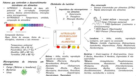 Mapa Mental Microbiologia De Alimentos Microbiologia De Alimentos Em