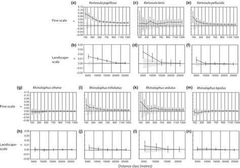 Correlograms Of R Combined Over Sites For Increasing Distance Classes