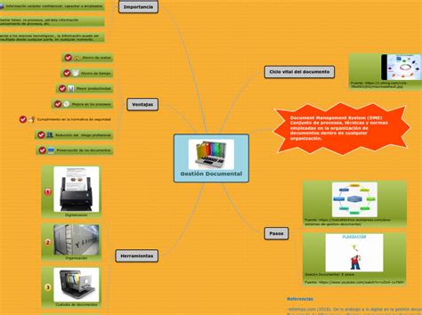 Gestión Documental Mind Map