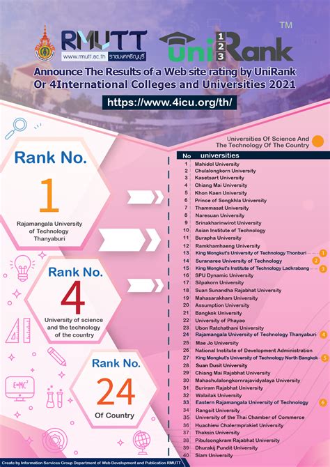 Ranking by UniRank or 4International Colleges and Universities 2021 ...