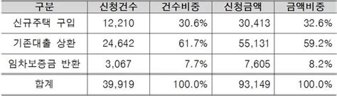 3대로 떨어진 시중 주담대 금리특례보금자리론 추가 금리인하 및 우대금리 확대 적용해야 서울뉴스통신