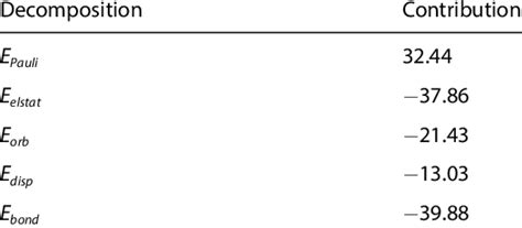 The Contributions To The Bonding Energy In Kcal Mol À 1 Of The Download Scientific Diagram