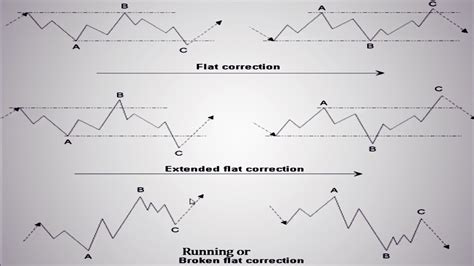 Elliot Wave Principle Corrective Waves Zig Zag Pattern Triangle