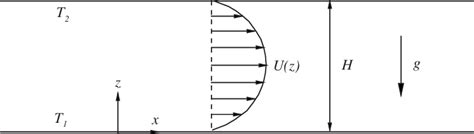 Schematic Of The Poiseuille Rayleigh Bénard Model Download